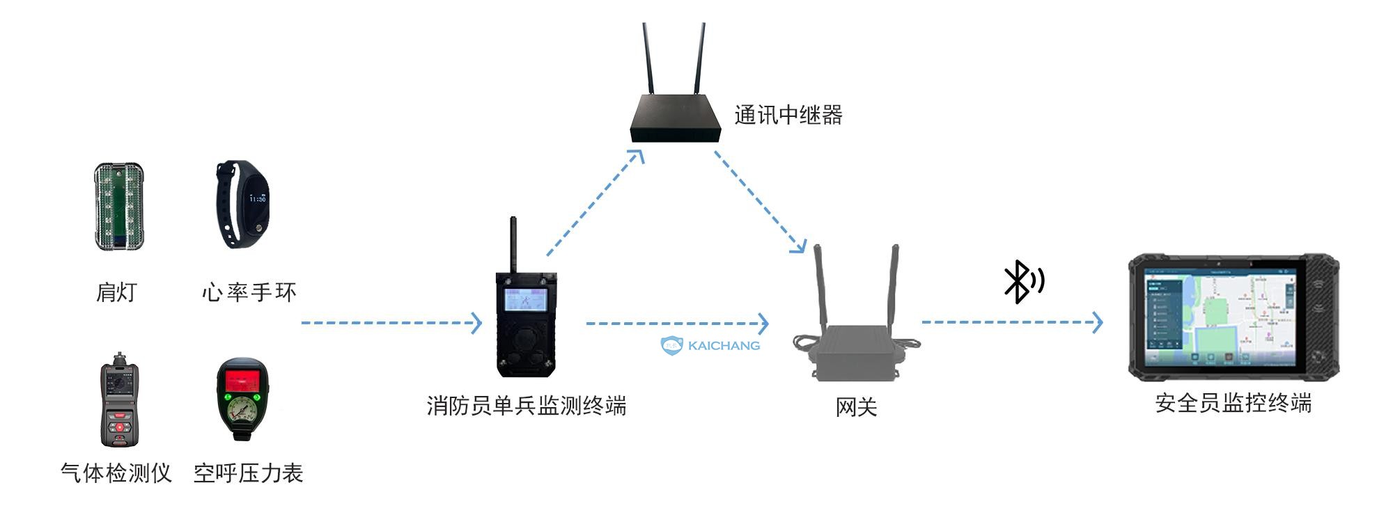 消防員火場綜合檢測系統